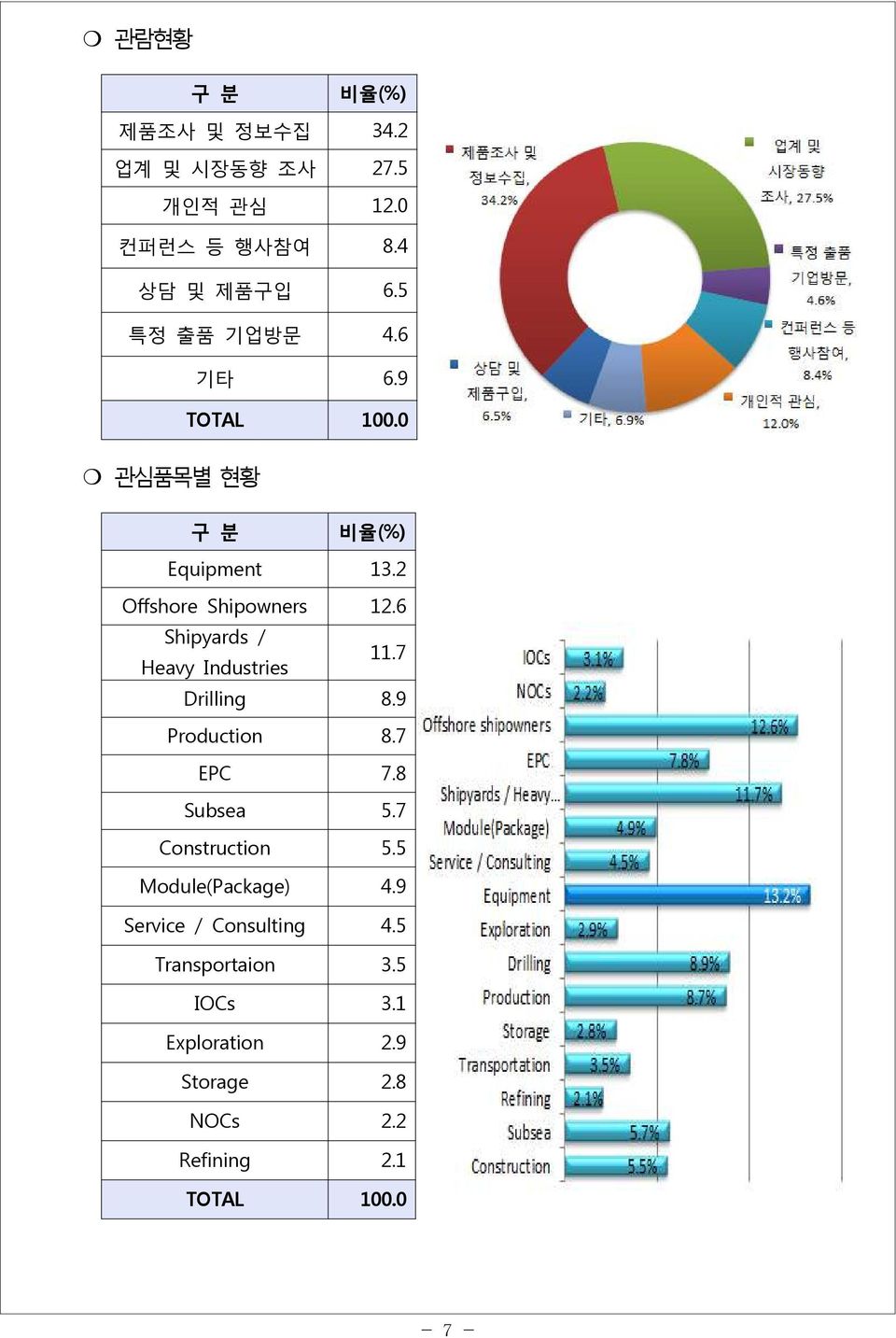 6 Shipyards / Heavy Industries 11.7 Drilling 8.9 Production 8.7 EPC 7.8 Subsea 5.7 Construction 5.