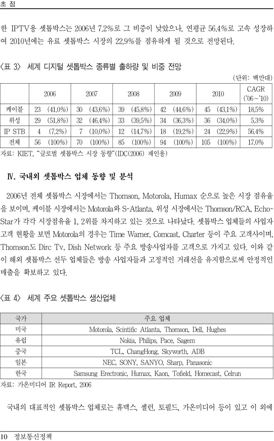 4% 전체 56 (100%) 70 (100%) 85 (100%) 94 (100%) 105 (100%) 17.0% 자료: KIET, 글로벌 셋톱박스 시장 동향 (IDC(2006) 재인용) Ⅳ.