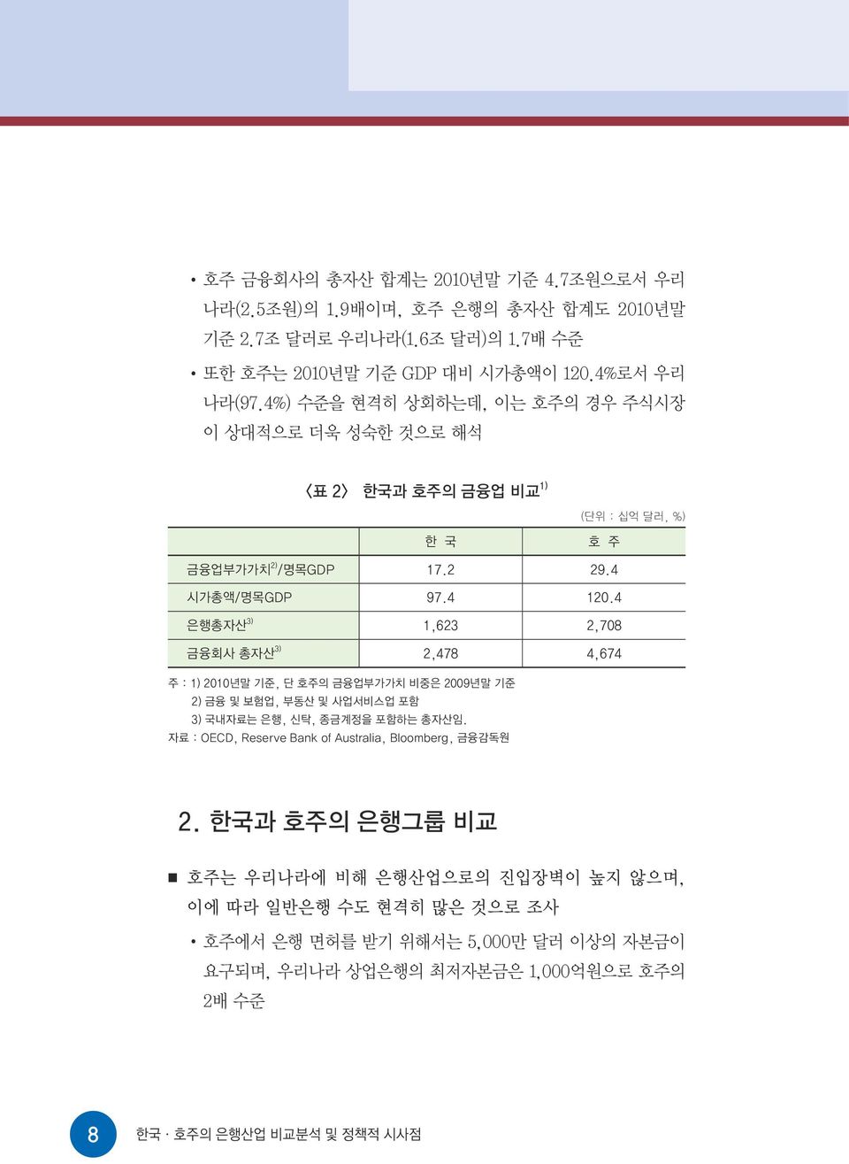 4 은행총자산 3) 1,623 2,708 금융회사 총자산 3) 2,478 4,674 주 : 1) 2010년말 기준, 단 호주의 금융업부가가치 비중은 2009년말 기준 2) 금융 및 보험업, 부동산 및 사업서비스업 포함 3) 국내자료는 은행, 신탁, 종금계정을 포함하는 총자산임.