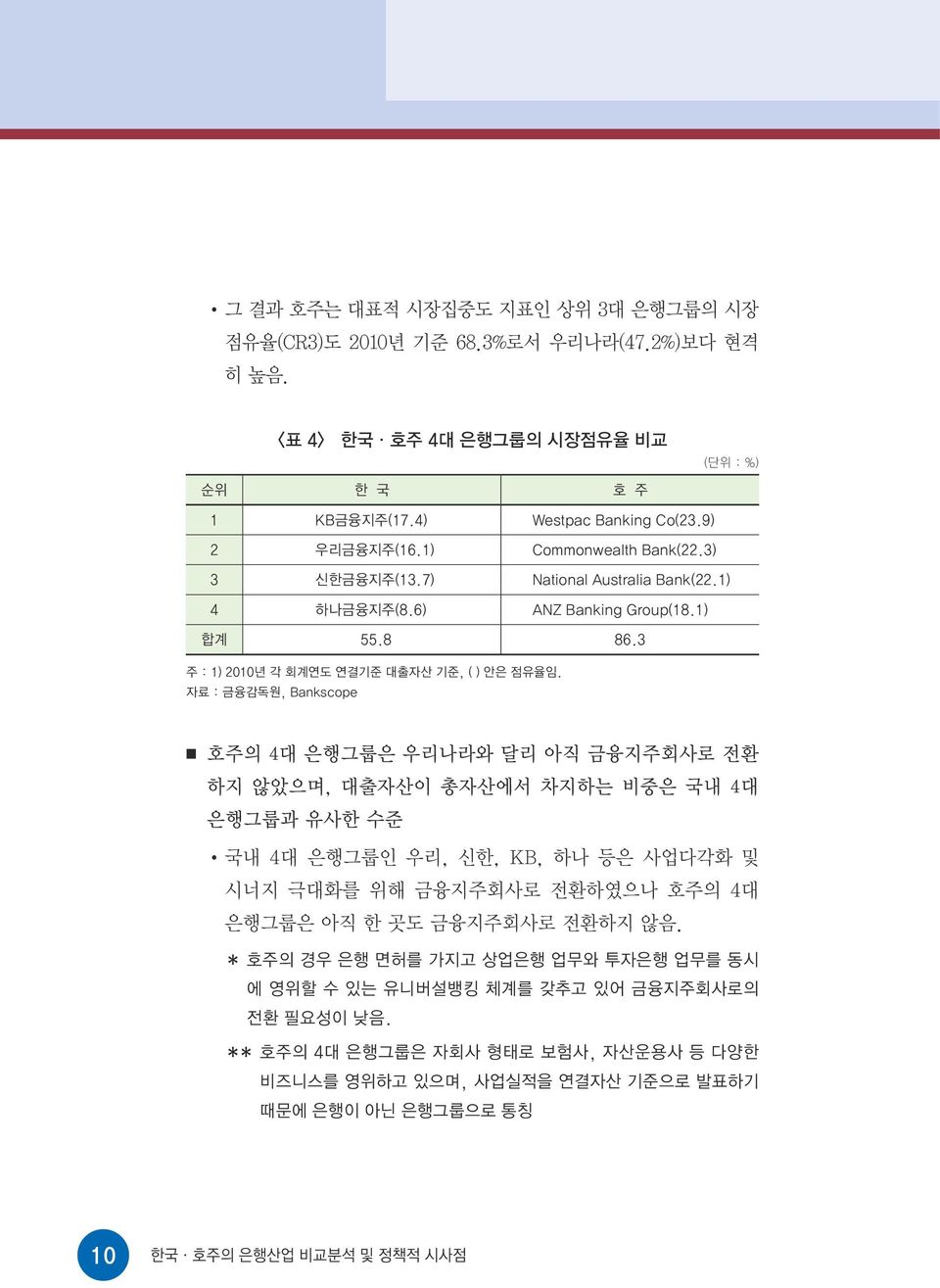 자료 : 금융감독원, Bankscope 호주의 4대 은행그룹은 우리나라와 달리 아직 금융지주회사로 전환 하지 않았으며, 대출자산이 총자산에서 차지하는 비중은 국내 4대 은행그룹과 유사한 수준 국내 4대 은행그룹인 우리, 신한, KB, 하나 등은 사업다각화 및 시너지 극대화를 위해 금융지주회사로 전환하였으나 호주의 4대 은행그룹은 아직 한 곳도