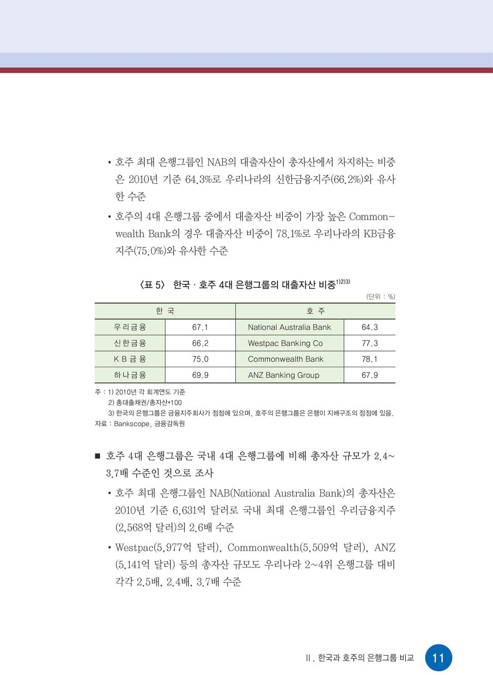 9 주 : 1) 2010년 각 회계연도 기준 2) 총대출채권/총자산 * 100 3) 한국의 은행그룹은 금융지주회사가 정점에 있으며, 호주의 은행그룹은 은행이 지배구조의 정점에 있음. 자료 : Bankscope, 금융감독원 호주 4대 은행그룹은 국내 4대 은행그룹에 비해 총자산 규모가 2.4~ 3.