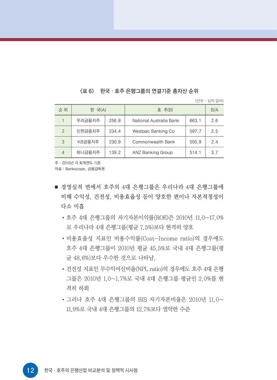 7 주 : 2010년 각 회계연도 기준 자료 : Bankscope, 금융감독원 경영실적 면에서 호주의 4대 은행그룹은 우리나라 4대 은행그룹에 비해 수익성, 건전성, 비용효율성 등이 양호한 편이나 자본적정성이 다소 미흡 호주 4대 은행그룹의 자기자본이익률(ROE)은 2010년 11.0~17.0% 로 우리나라 4대 은행그룹(평균 7.