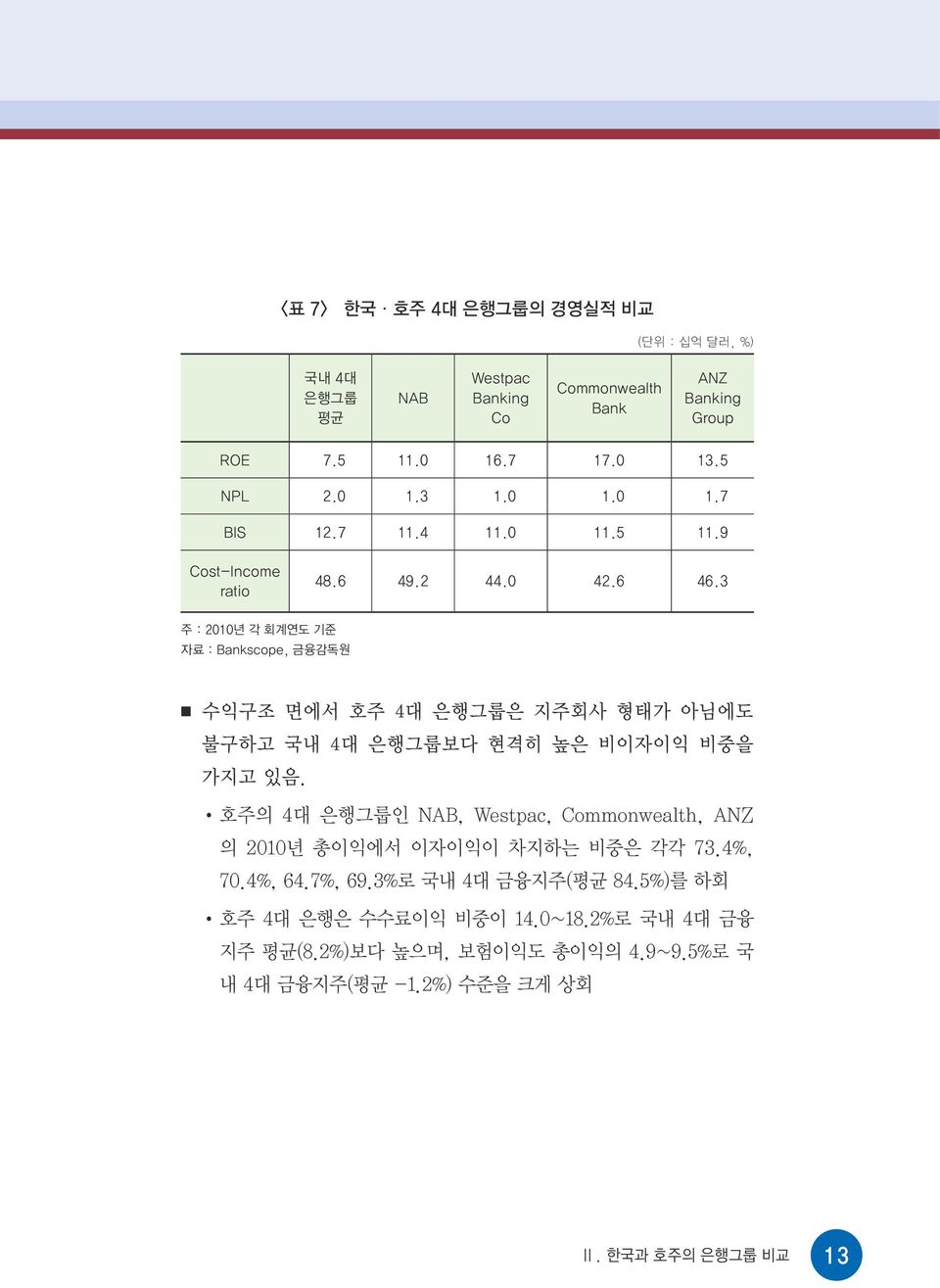 3 주 : 2010년 각 회계연도 기준 자료 : Bankscope, 금융감독원 수익구조 면에서 호주 4대 은행그룹은 지주회사 형태가 아님에도 불구하고 국내 4대 은행그룹보다 현격히 높은 비이자이익 비중을 가지고 있음.