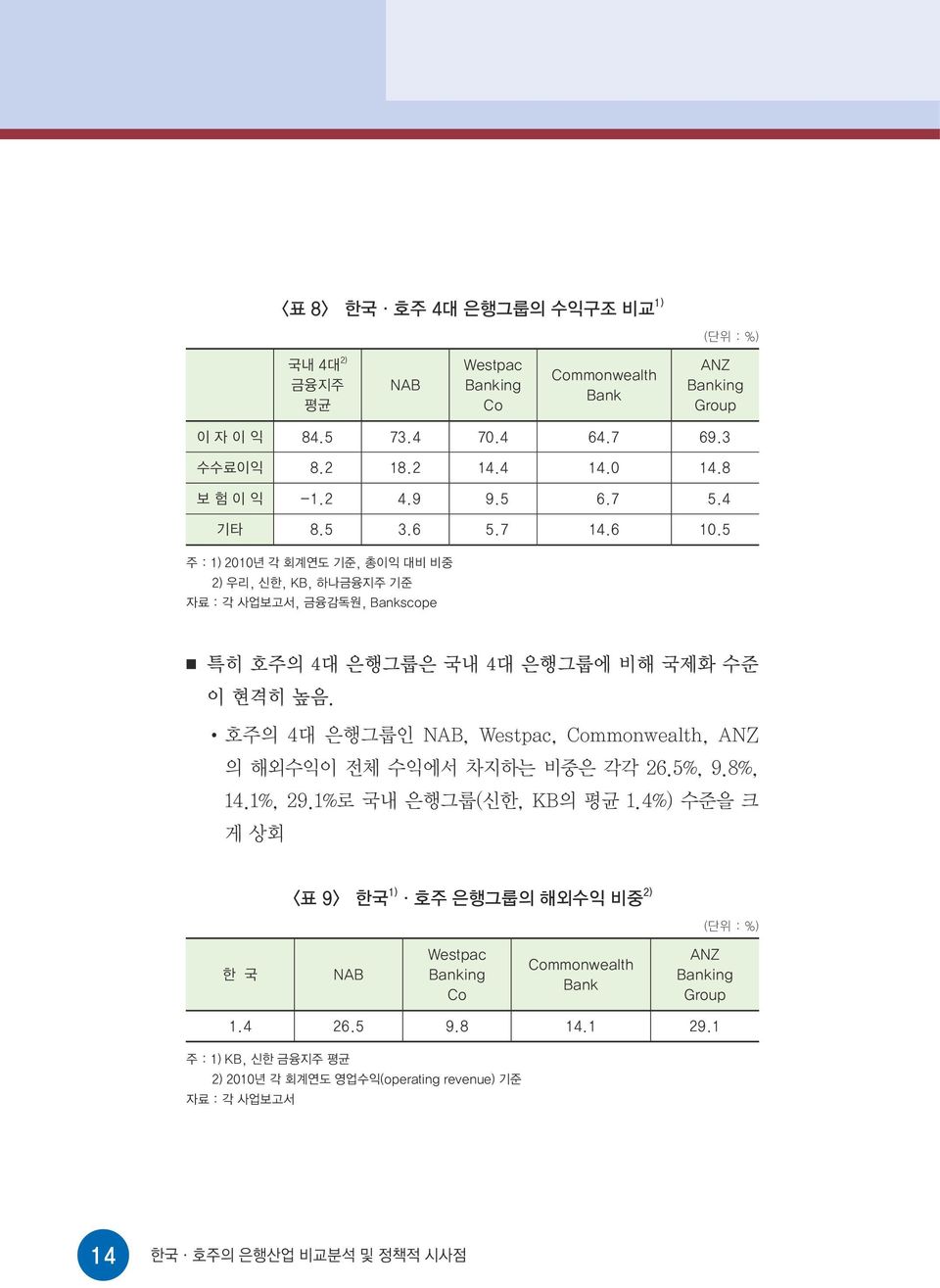 5 주 : 1) 2010년 각 회계연도 기준, 총이익 대비 비중 2) 우리, 신한, KB, 하나금융지주 기준 자료 : 각 사업보고서, 금융감독원, Bankscope 특히 호주의 4대 은행그룹은 국내 4대 은행그룹에 비해 국제화 수준 이 현격히 높음.