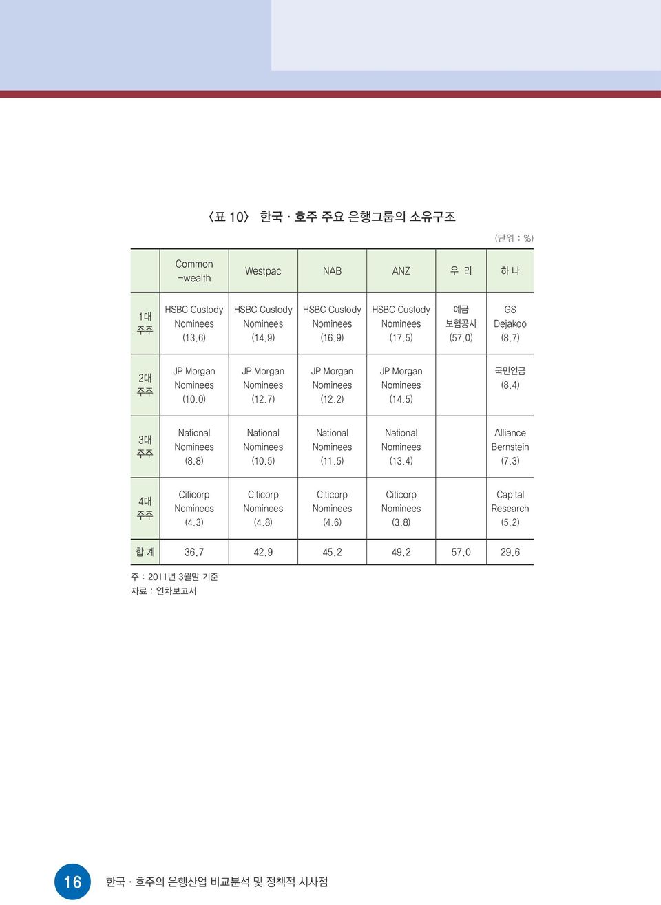 5) 국민연금 (8.4) 3대 주주 National Nominees (8.8) National Nominees (10.5) National Nominees (11.5) National Nominees (13.4) Alliance Bernstein (7.3) 4대 주주 Citicorp Nominees (4.