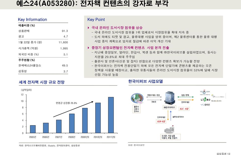 성장모멘텀인 전자책 컨텐츠 사업 본격 진출 - 지난해 중앙일보, 알라딘, 한길사, 북센 등과 함께 한국이퍼브를 설립하였으며, 동사는 지분율 29.