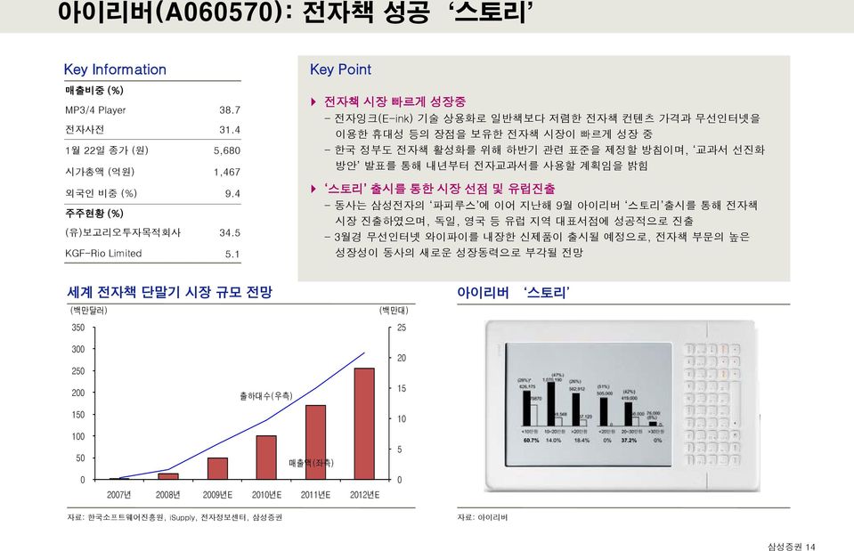 계획임을 밝힘 스토리 출시를 통한 시장 선점 및 유럽진출 - 동사는 삼성전자의 파피루스 에 이어 지난해 9월 아이리버 스토리 출시를 통해 전자책 시장 진출하였으며, 독일, 영국 등 유럽 지역 대표서점에 성공적으로 진출 - 3월경 무선인터넷 와이파이를 내장한 신제품이 출시될 예정으로, 전자책 부문의 높은 성장성이 동사의 새로운 성장동력으로