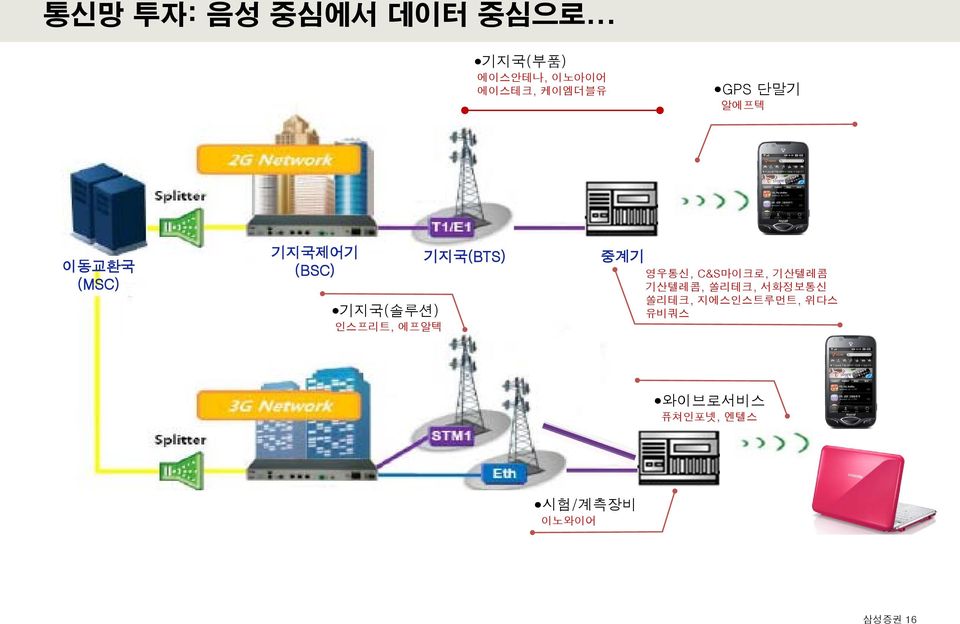 (MSC) 기지국제어기 (BSC) 기지국(솔루션) 인스프리트, 에프알텍 기지국(BTS) 중계기 영우통신,