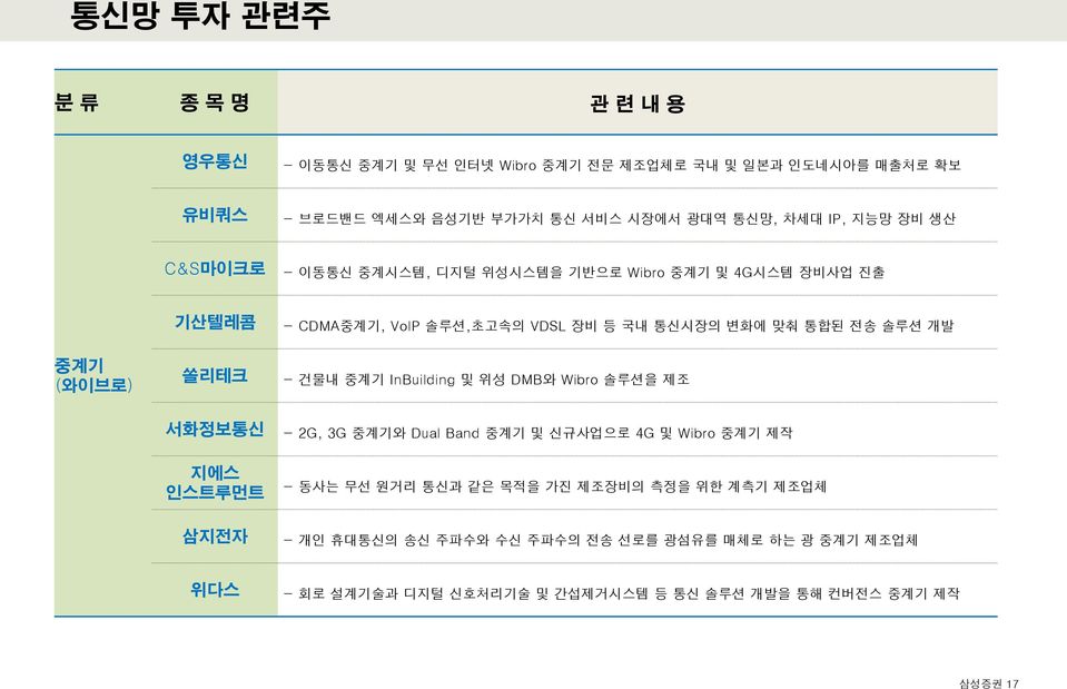 솔루션 개발 - 건물내 중계기 InBuilding 및 위성 DMB와 Wibro 솔루션을 제조 서화정보통신 지에스 인스트루먼트 - 2G, 3G 중계기와 Dual Band 중계기 및 신규사업으로 4G 및 Wibro 중계기 제작 - 동사는 무선 원거리 통신과 같은 목적을 가진