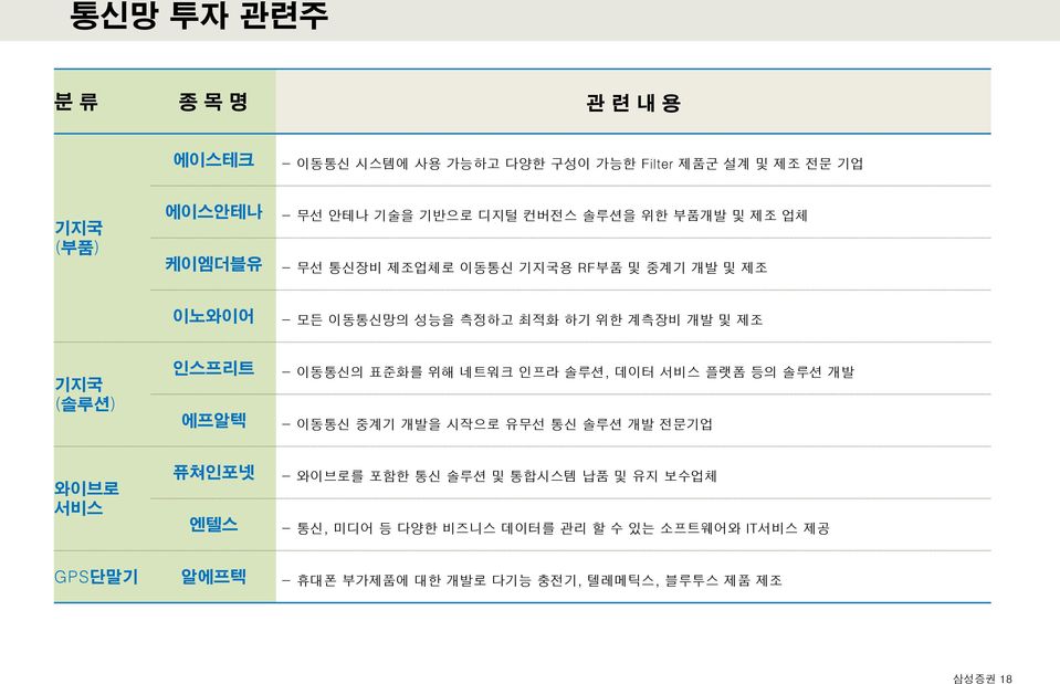 에프알텍 - 이동통신의 표준화를 위해 네트워크 인프라 솔루션, 데이터 서비스 플랫폼 등의 솔루션 개발 - 이동통신 중계기 개발을 시작으로 유무선 통신 솔루션 개발 전문기업 와이브로 서비스 퓨쳐인포넷 엔텔스 - 와이브로를 포함한 통신 솔루션 및