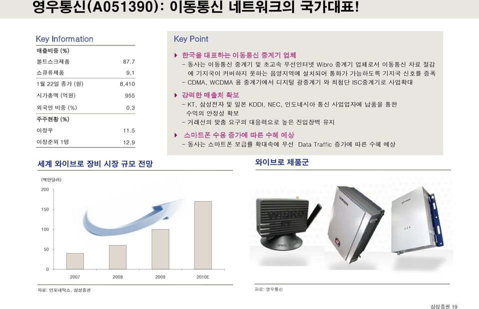 9 세계 와이브로 장비 시장 규모 전망 Key Point 한국을 대표하는 이동통신 중계기 업체 - 동사는 이동통신 중계기 및 초고속 무선인터넷 Wibro 중계기 업체로서 이동통신 차료 절감 에 기지국이 커버하지 못하는 음영지역에 설치되어 통화가 가능하도록 기지국 신호를 증폭