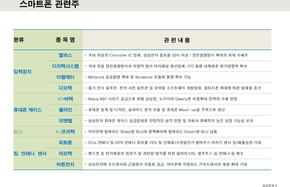 휴대폰 설계 및 디자인, 슬라이드 힌지 모듈 및 휴대폰 Mock-up을 주력으로 생산 - 삼성전자 휴대폰 케이스 공급업체로 안정적인 실적 전망 및 자회사 휴메릭의 높은 성장 가능성 보유 BLU KJ프리텍 - 아이폰에 탑재되는 Sharp향 BLU와 블랙베리에 탑재되는 Epson향 BLU 납품 칩, 안테나, 센서 파트론