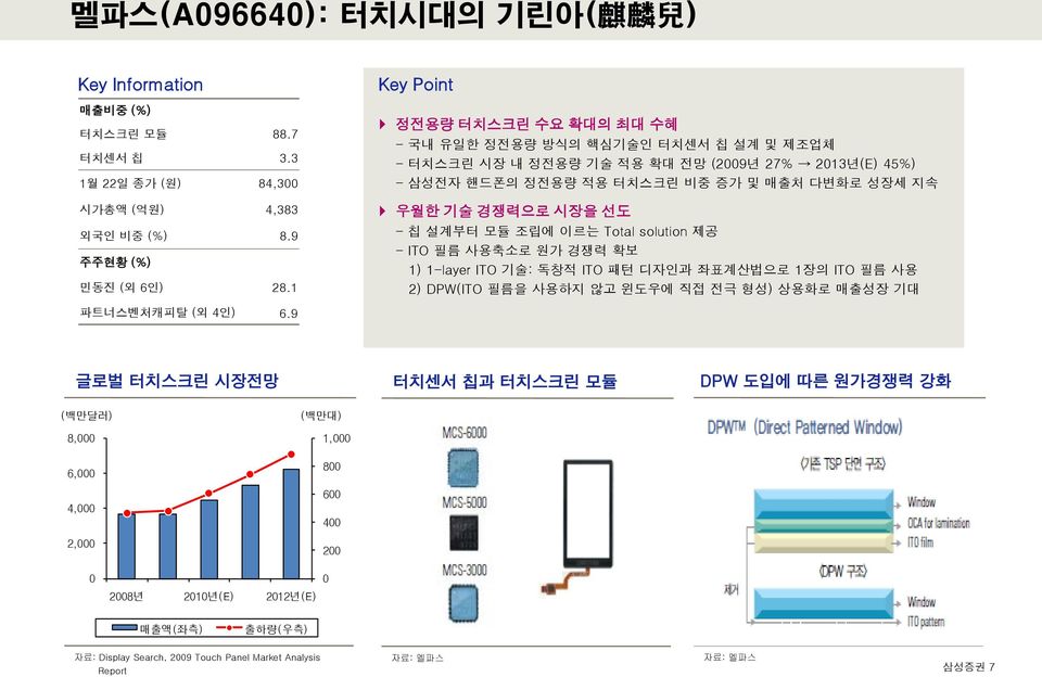 시장을 선도 - 칩 설계부터 모듈 조립에 이르는 Total solution 제공 - ITO 필름 사용축소로 원가 경쟁력 확보 1) 1-layer ITO 기술: 독창적 ITO 패턴 디자인과 좌표계산법으로 1장의 ITO 필름 사용 2) DPW(ITO 필름을 사용하지 않고 윈도우에 직접 전극 형성) 상용화로 매출성장 기대 파트너스벤처캐피탈 (외 4인) 6.