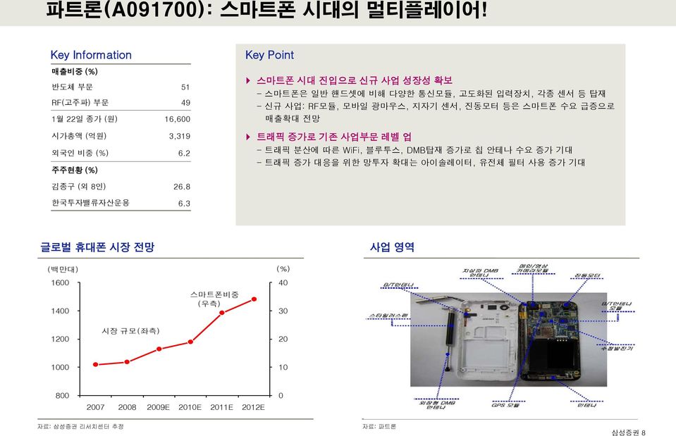 급증으로 매출확대 전망 트래픽 증가로 기존 사업부문 레벨 업 - 트래픽 분산에 따른 WiFi, 블루투스, DMB탑재 증가로 칩 안테나 수요 증가 기대 - 트래픽 증가 대응을 위한 망투자 확대는 아이솔레이터, 유전체 필터 사용 증가 기대 김종구 (외 8인) 26.