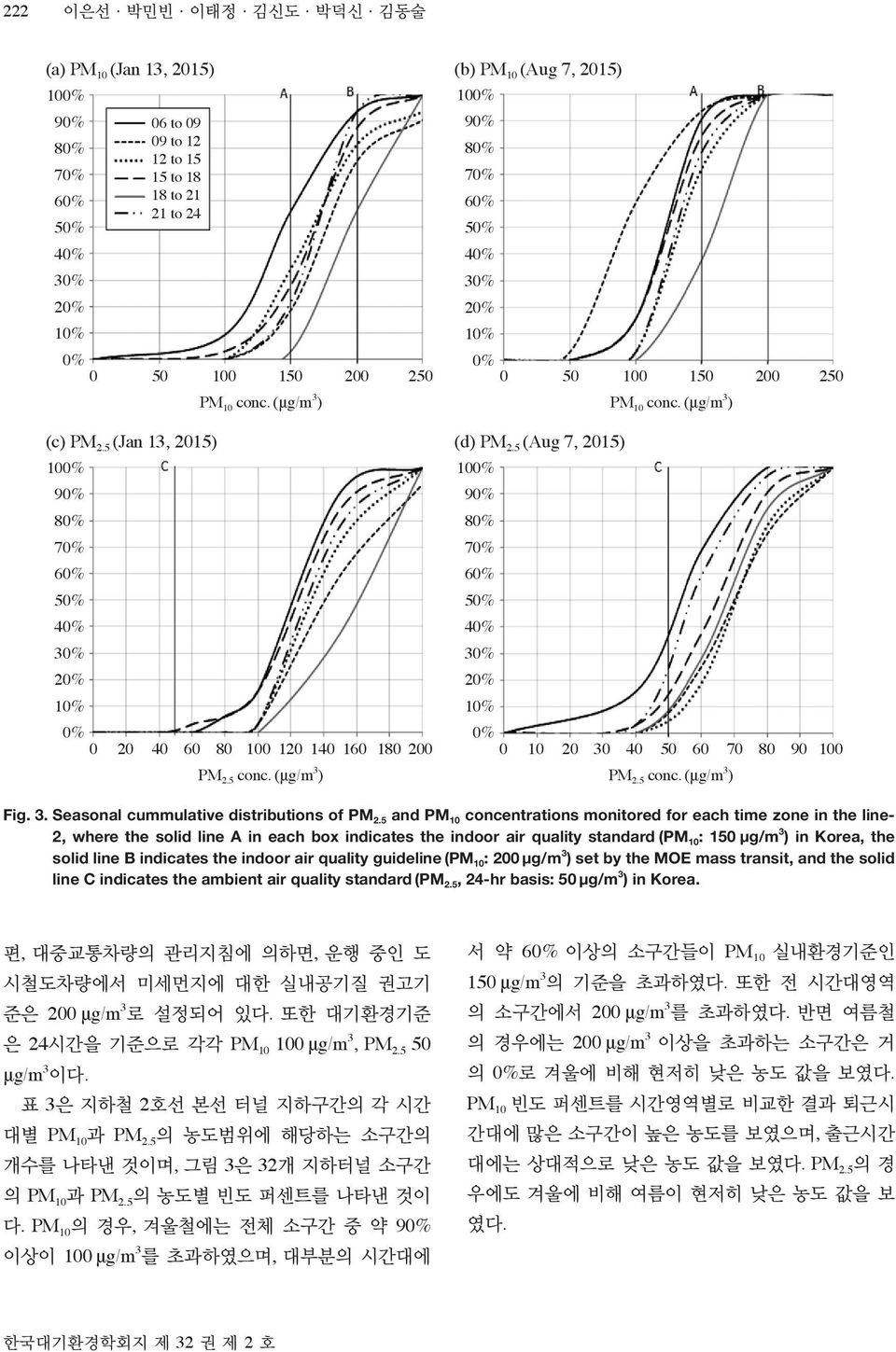 5 conc. (μg/m 3 ) Fig. 3. easonal cummulative distributions of PM 2.