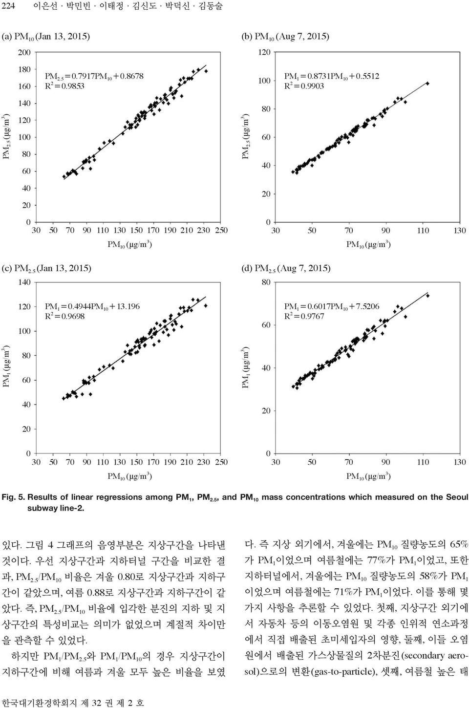 9767 PM (μg/m 3 ) 8 6 PM (μg/m 3 ) 4 4 2 2 3 5 7 9 3 5 7 9 2 23 25 3 5 7 9 3 PM (μg/m 3 ) PM (μg/m 3 ) Fig. 5. Results of linear regressions among PM, PM 2.