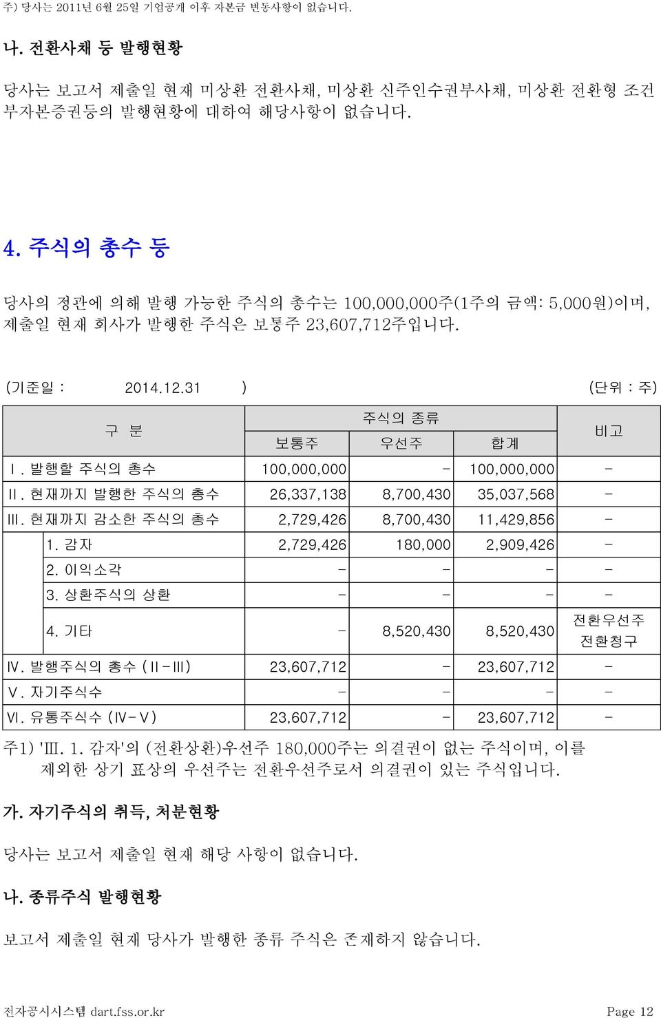 발행할 주식의 총수 100,000,000-100,000,000 - Ⅱ. 현재까지 발행한 주식의 총수 26,337,138 8,700,430 35,037,568 - Ⅲ. 현재까지 감소한 주식의 총수 2,729,426 8,700,430 11,429,856-1. 감자 2,729,426 180,000 2,909,426-2. 이익소각 - - - - 3.