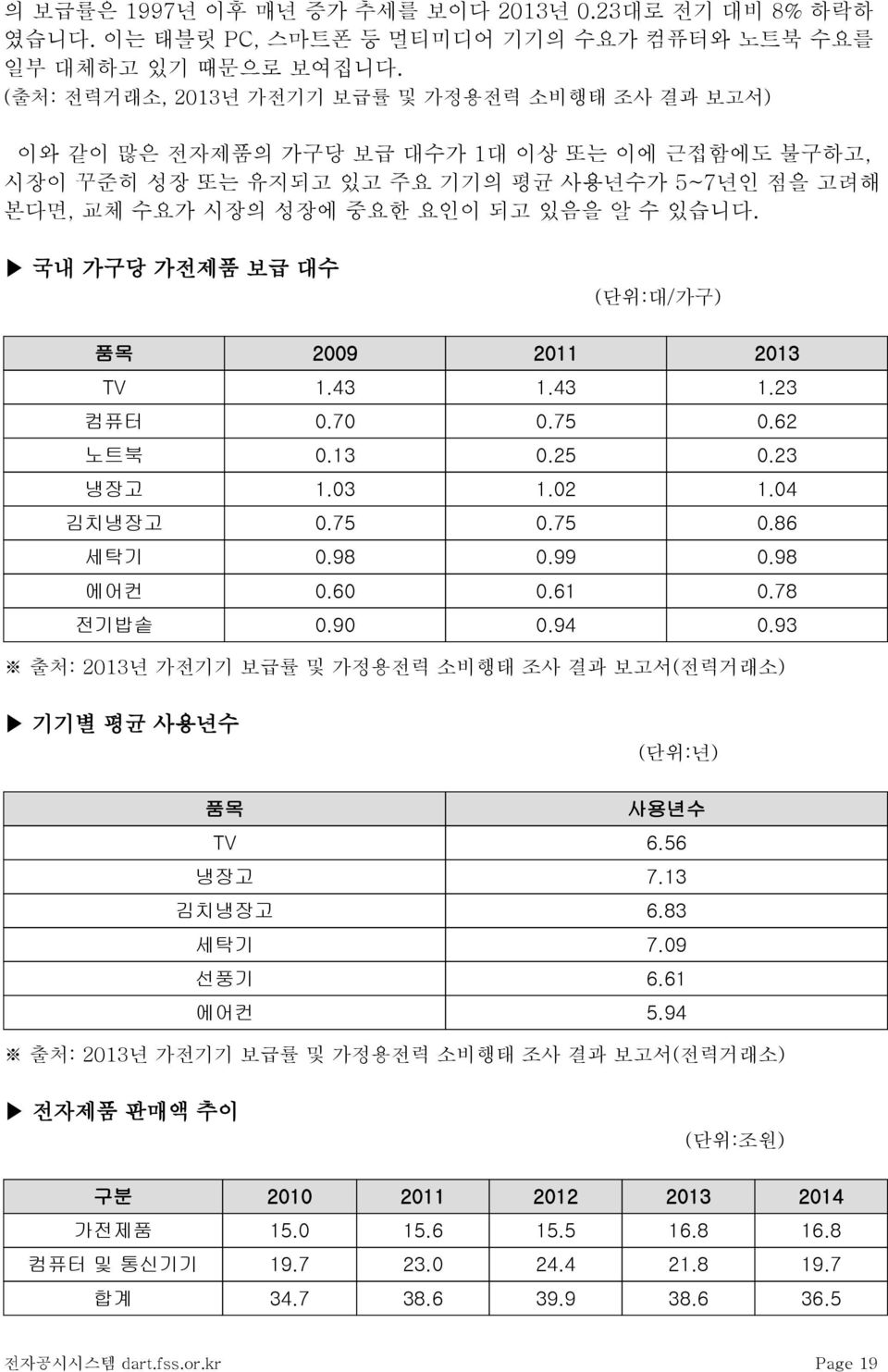 국내 가구당 가전제품 보급 대수 (단위:대/가구) 품목 2009 2011 2013 TV 1.43 1.43 1.23 컴퓨터 0.70 0.75 0.62 노트북 0.13 0.25 0.23 냉장고 1.03 1.02 1.04 김치냉장고 0.75 0.75 0.86 세탁기 0.98 0.99 0.98 에어컨 0.60 0.61 0.78 전기밥솥 0.90 0.94 0.