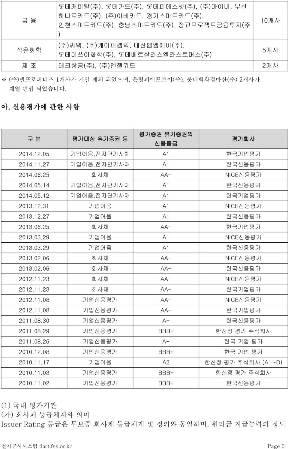 25 회사채 AA- NICE신용평가 2014.05.14,전자단기사채 한국신용평가 2014.05.12,전자단기사채 한국기업평가 2013.12.31 NICE신용평가 2013.12.27 한국신용평가 2013.06.25 회사채 AA- 한국기업평가 2013.03.29 NICE신용평가 2013.03.29 한국신용평가 2013.02.