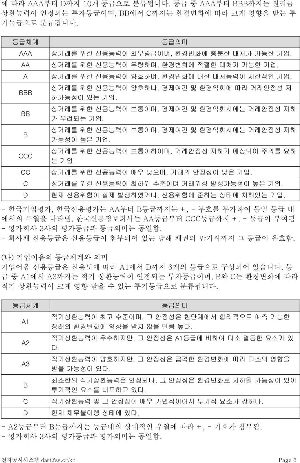 상거래를 위한 신용능력이 보통이며, 경제여건 및 환경악화시에는 거래안정성 저하 가능성이 높은 기업. 상거래를 위한 신용능력이 보통이하이며, 거래안정성 저하가 예상되어 주의를 요하 는 기업. 상거래를 위한 신용능력이 매우 낮으며, 거래의 안정성이 낮은 기업. 상거래를 위한 신용능력이 최하위 수준이며 거래위험 발생가능성이 높은 기업.