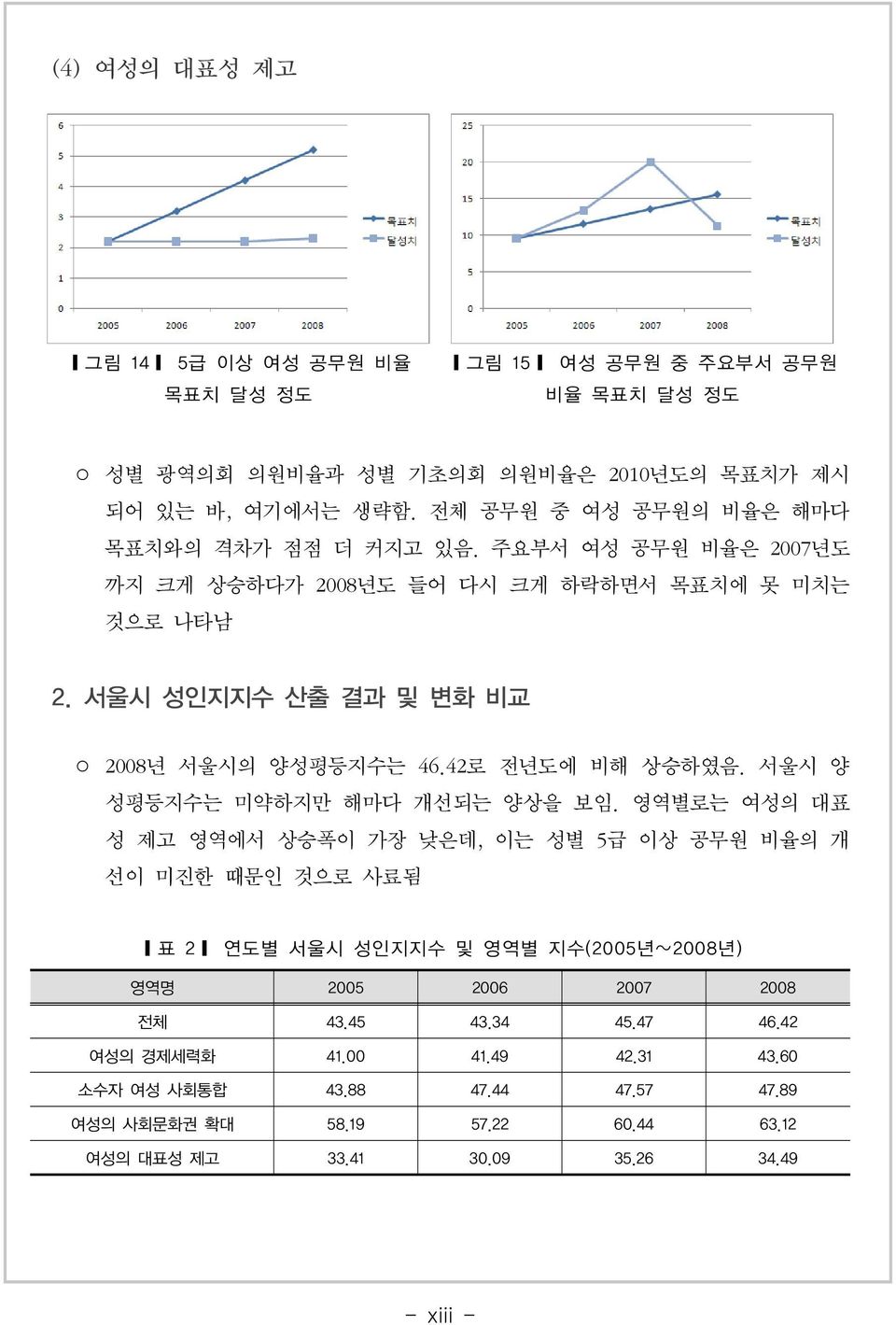 42로 전년도에 비해 상승하였음. 서울시 양 성평등지수는 미약하지만 해마다 개선되는 양상을 보임.