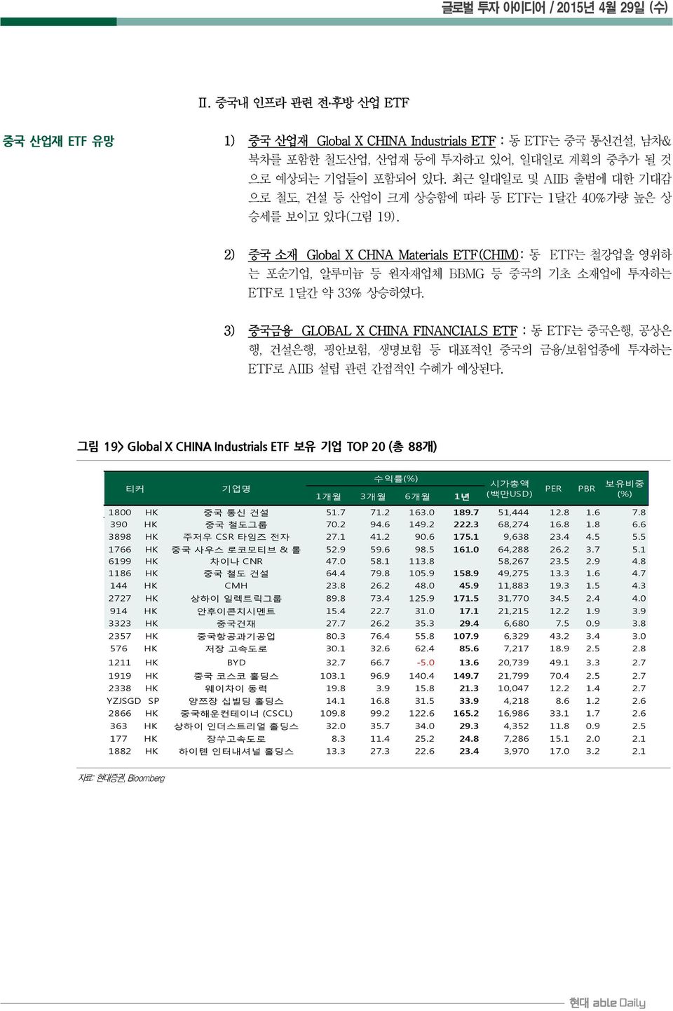 2) 중국 소재 Global X CHNA Materials ETF(CHIM): 동 ETF는 철강업을 영위하 는 포순기업, 알루미늄 등 원자재업체 BBMG 등 중국의 기초 소재업에 투자하는 ETF로 1달간 약 33% 상승하였다.