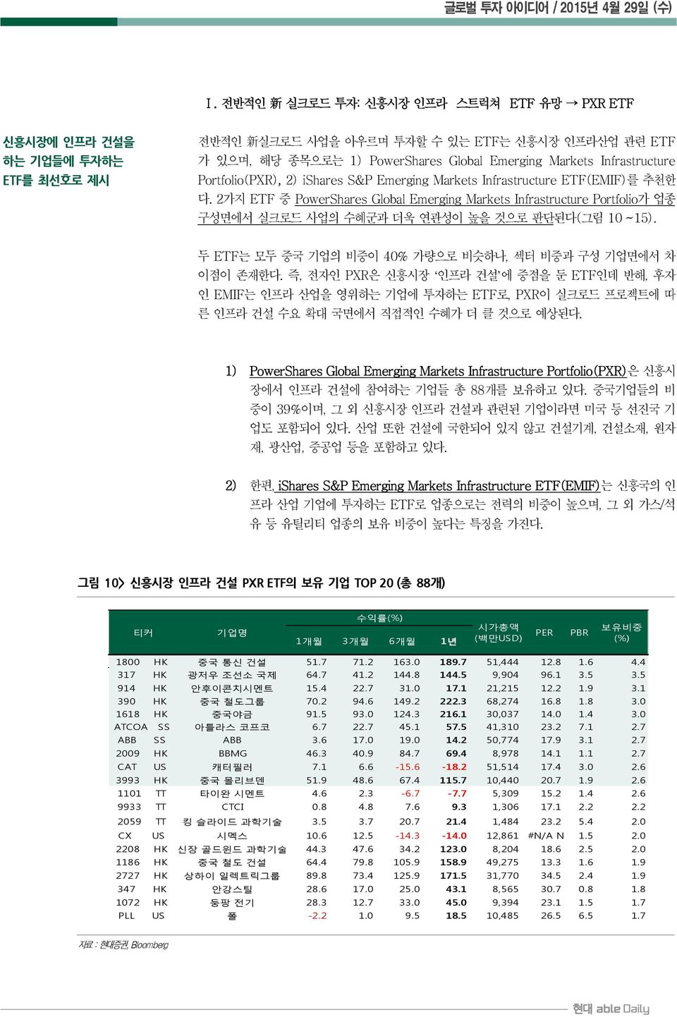 2가지 ETF 중 PowerShares Global Emerging Markets Infrastructure Portfolio가 업종 구성면에서 실크로드 사업의 수혜군과 더욱 연관성이 높을 것으로 판단된다(그림 10 ~15). 두 ETF는 모두 중국 기업의 비중이 40% 가량으로 비슷하나, 섹터 비중과 구성 기업면에서 차 이점이 존재한다.