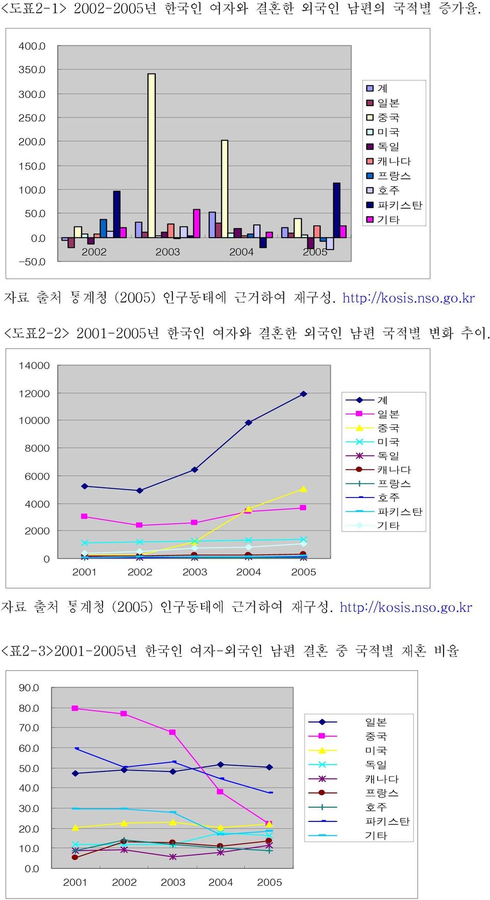 kr <도표2-2> 2001-2005년 한국인 여자와 결혼한 외국인 남편 국적별 변화 추이.