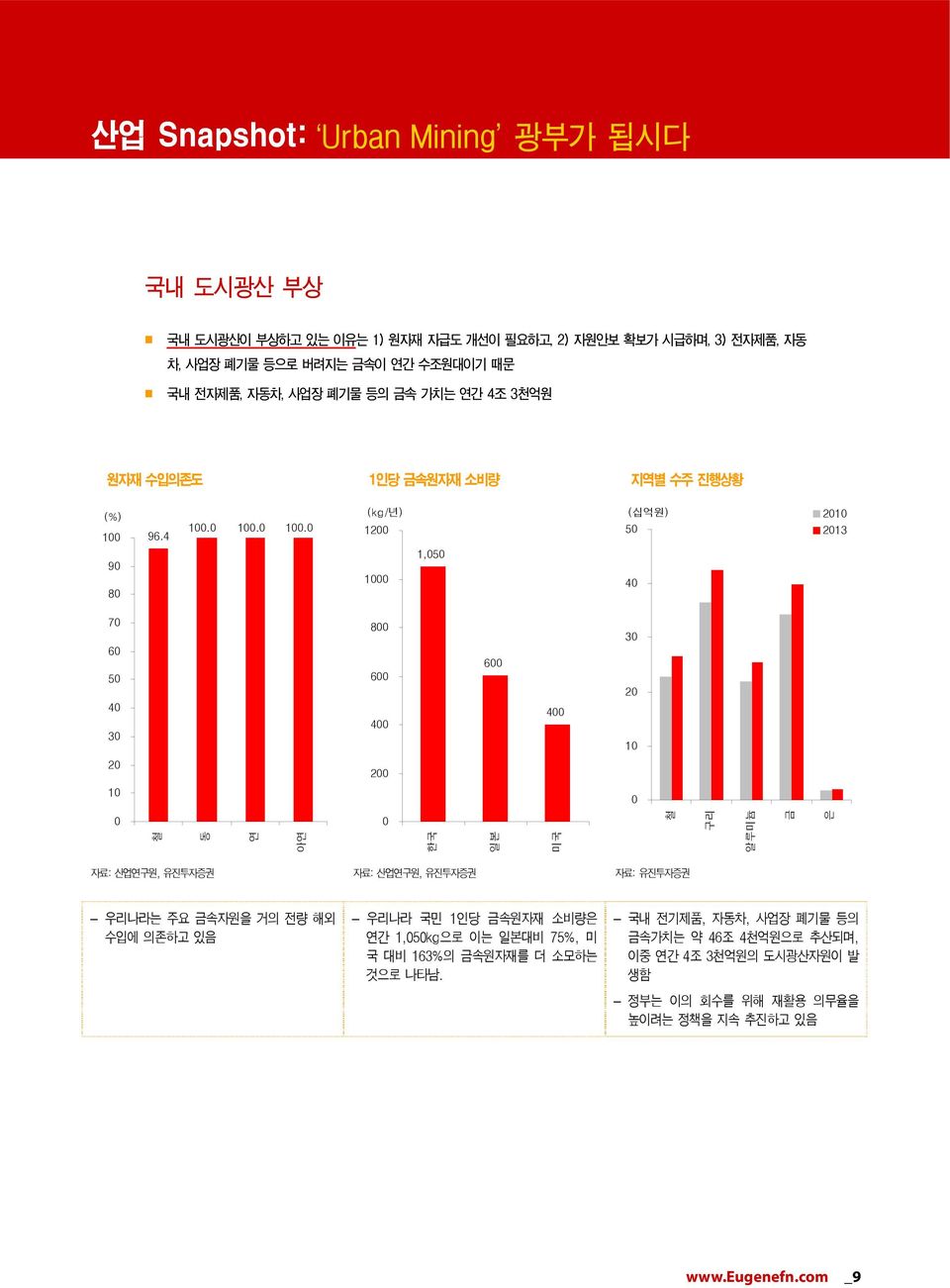 당 금속원자재 소비량 지역별 수주 진행상황 (%) 1 