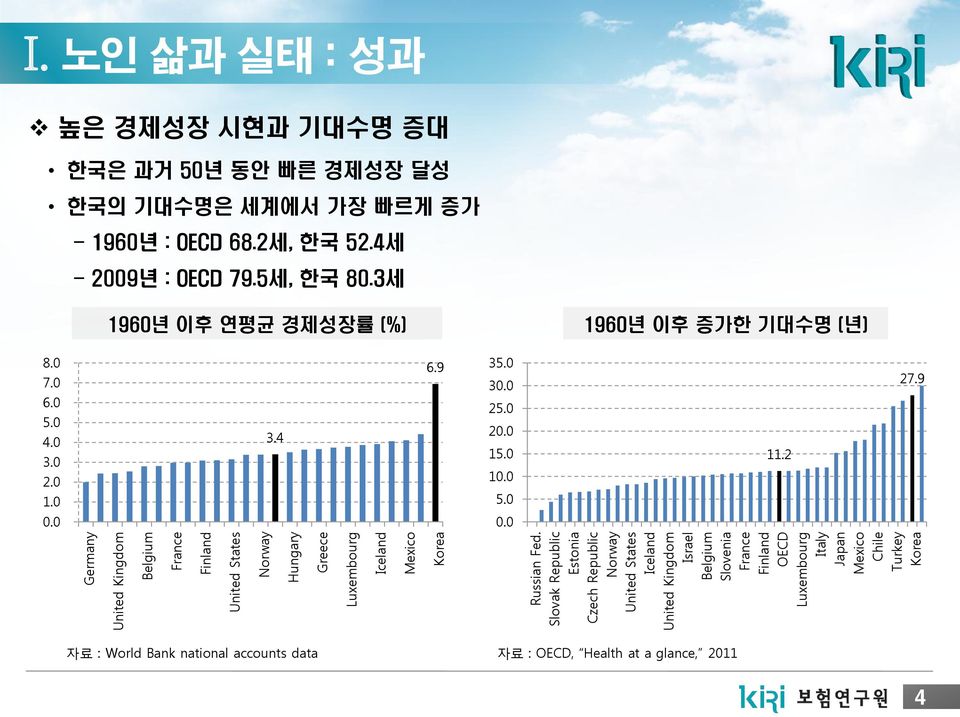 Turkey Korea I. 노인 삶과 실태 : 성과 높은 경제성장 시현과 기대수명 증대 한국은 과거 50년 동안 빠른 경제성장 달성 한국의 기대수명은 세계에서 가장 빠르게 증가 - 1960년 : OECD 68.2세, 한국 52.4세 - 2009년 : OECD 79.5세, 한국 80.