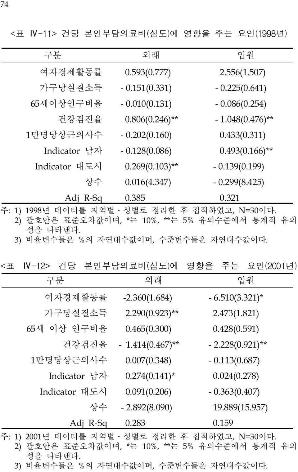 321 주: 1) 1998년 데이터를 지역별 성별로 정리한 후 집적하였고, N=30이다. 2) 괄호안은 표준오차값이며, *는 10%, **는 5% 유의수준에서 통계적 유의 성을 나타낸다. 3) 비율변수들은 %의 자연대수값이며, 수준변수들은 자연대수값이다.