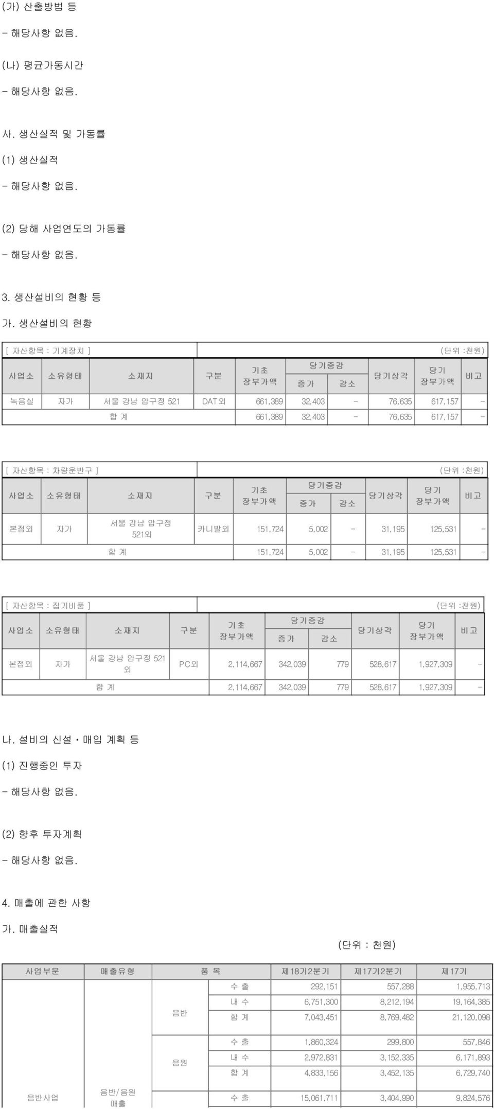 :천원) 사업소 소유형태 소재지 기초 장부가액 당기증감 증가 감소 당기상각 당기 장부가액 비고 본점외 자가 서울 강남 압구정 521외 카니발외 151,724 5,002-31,195 125,531 - 합 계 151,724 5,002-31,195 125,531 - [ 자산항목 : 집기비품 ] (단위 :천원) 사업소 소유형태 소재지 기초 장부가액 증가 당기증감