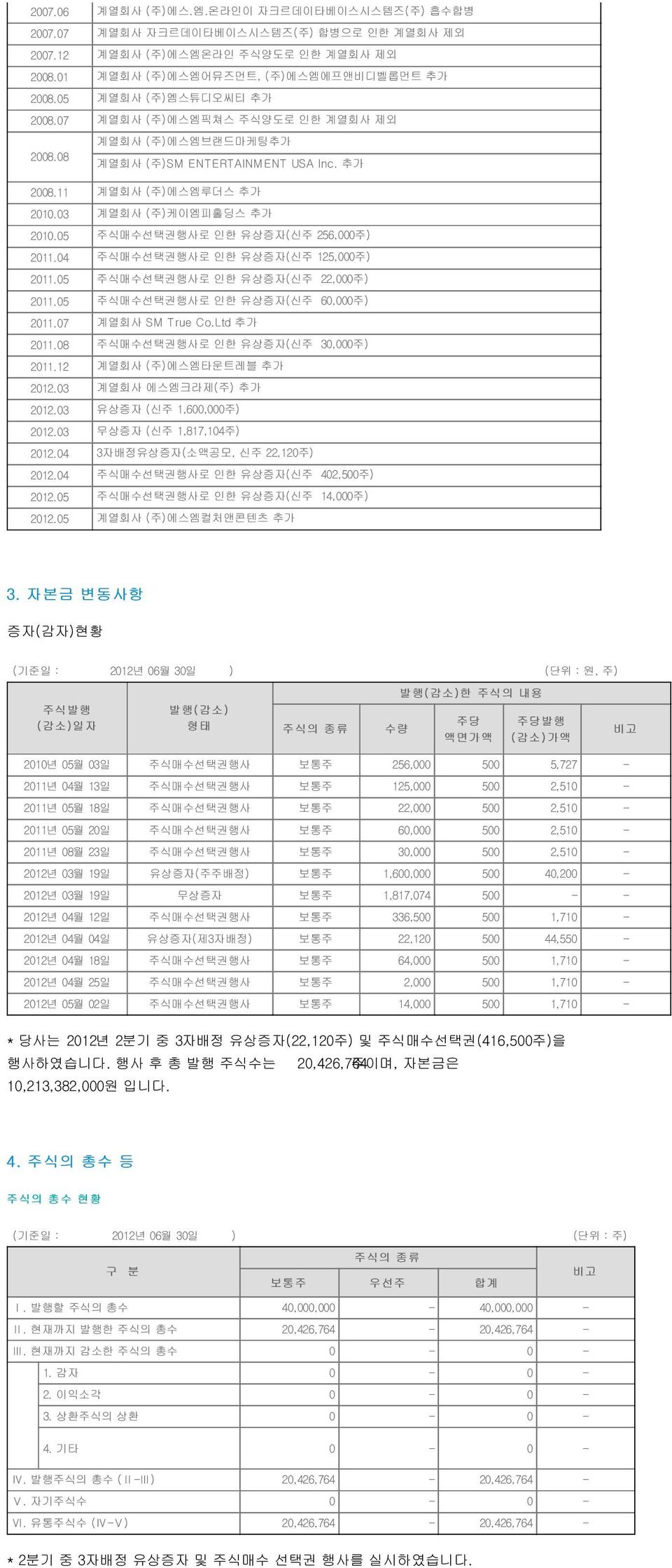 05 주식매수선택권행사로 인한 유상증자(신주 256,000주) 2011.04 주식매수선택권행사로 인한 유상증자(신주 125,000주) 2011.05 주식매수선택권행사로 인한 유상증자(신주 22,000주) 2011.05 주식매수선택권행사로 인한 유상증자(신주 60,000주) 2011.07 계열회사 SM True Co.Ltd 추가 2011.