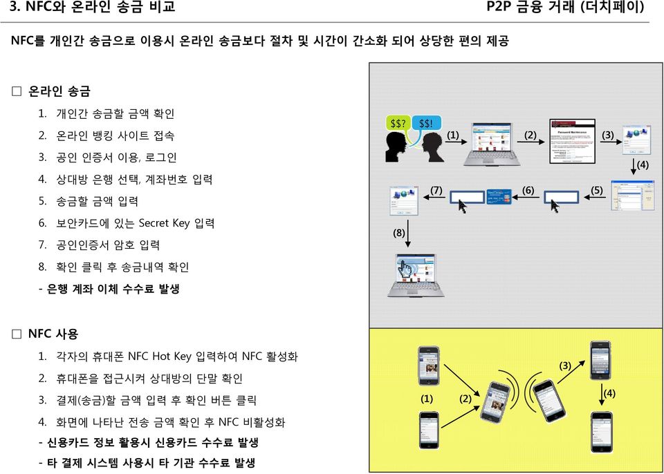 보안카드에 있는 Secret Key 입력 7. 공인인증서 암호 입력 (8) 8. 확인 클릭 후 송금내역 확인 -은행계좌이체수수료발생 NFC 사용 1. 각자의 휴대폰 NFC Hot Key 입력하여 NFC 활성화 2.