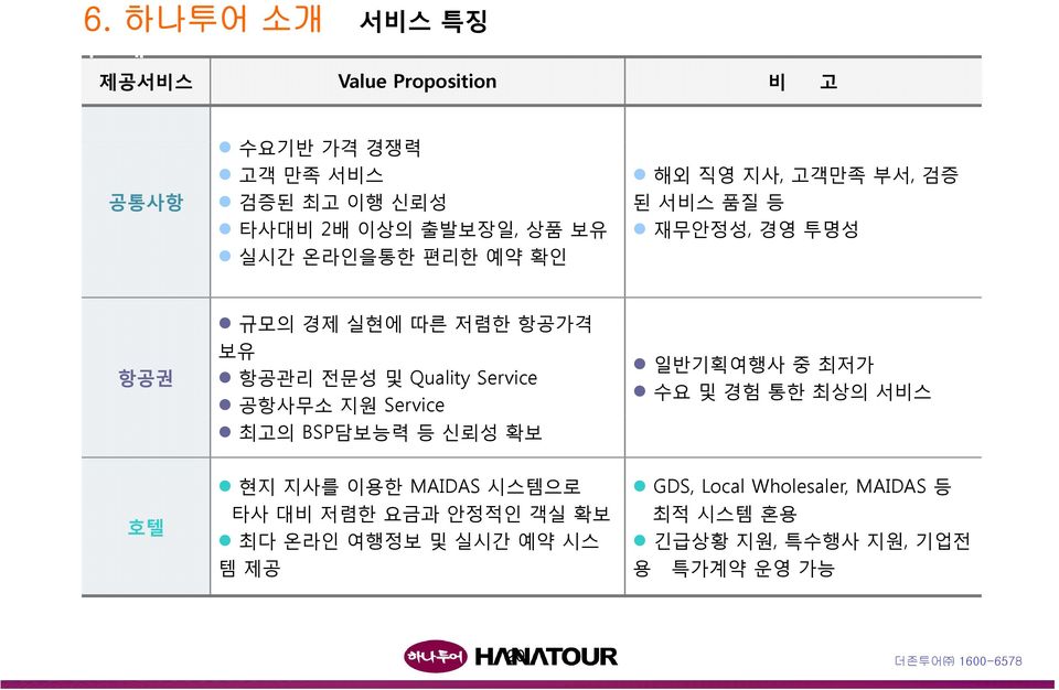 온라인을통한 편리한 예약 확인 해외 직영 지사, 고객만족 부서, 검증 된 서비스 품질 등 재무안정성, 경영 투명성 항공권 규모의 경제 실현에 따른 저렴한 항공가격 보유 항공관리 전문성 및 Quality