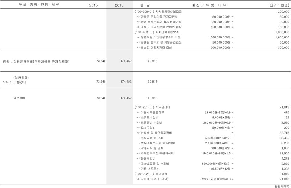 ㅇ 소규모수선비 ㅇ 행정장비 수리비 ㅇ 도서구입비 ㅇ 인쇄비 및 유인물제작비 회의자료 등 인쇄 업무계획보고서 등 유인물 각종서식 등 인쇄 ㅇ 주요업무추진 특근매식비 ㅇ 물품구입비 전산소모품 및 수리비 기타 소모품비 (100-202-01) 국내여비 ㅇ 국내여비(관내, 관외) 71,812 21,000원*25명*0.