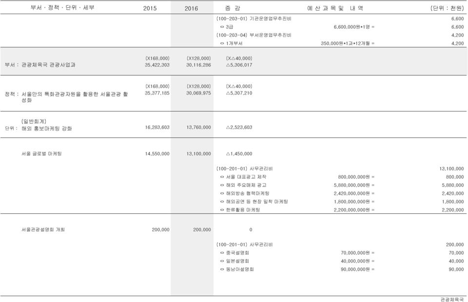 14,550,000 13,100,000 1,450,000 ㅇ 서울 대표광고 제작 ㅇ 해외 주요매체 광고 ㅇ 해외방송 협력마케팅 ㅇ 해외공연 등 현장 밀착 마케팅 ㅇ 한류활용 마케팅 13,100,000 800,000,000원 = 800,000 5,880,000,000원 = 5,880,000 2,420,000,000원