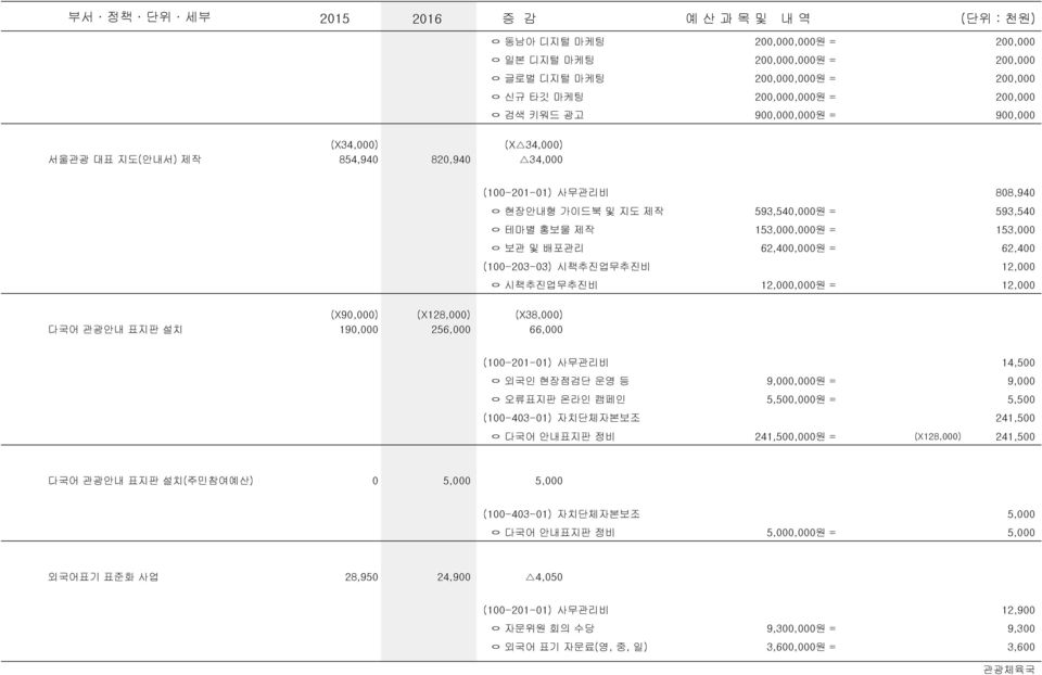 62,400 12,000 12,000,000원 = 12,000 (X90,000) (X128,000) (X38,000) 다국어 관광안내 표지판 설치 190,000 256,000 66,000 ㅇ 외국인 현장점검단 운영 등 ㅇ 오류표지판 온라인 캠페인 ㅇ 다국어 안내표지판 정비 14,500 9,000,000원 = 9,000 5,500,000원 = 5,500