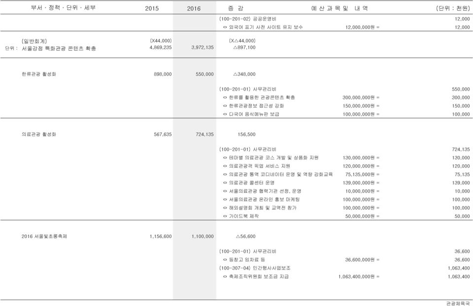 강화교육 ㅇ 의료관광 콜센터 운영 ㅇ 서울의료관광 협력기관 선정, 운영 ㅇ 서울의료관광 온라인 홍보 마케팅 ㅇ 해외설명회 개최 및 교역전 참가 ㅇ 가이드북 제작 724,135 130,000,000원 = 130,000 120,000,000원 = 120,000 75,135,000원 = 75,135 139,000,000원 = 139,000 10,000,000원