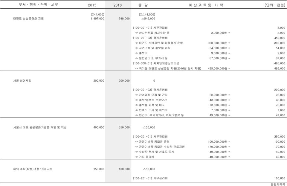 ㅇ 참여업체 모집 및 관리 ㅇ 홍보/이벤트 프로모션 ㅇ 홍보물 제작 및 배포 ㅇ 만족도 조사 및 회의비 ㅇ 인건비, 부가가치세, 위탁대행료 등 200,000 28,000,000원 = 28,000 43,000,000원 = 43,000 73,000,000원 = 73,000 7,000,000원 = 7,000 49,000,000원 = 49,000 서울시 대표