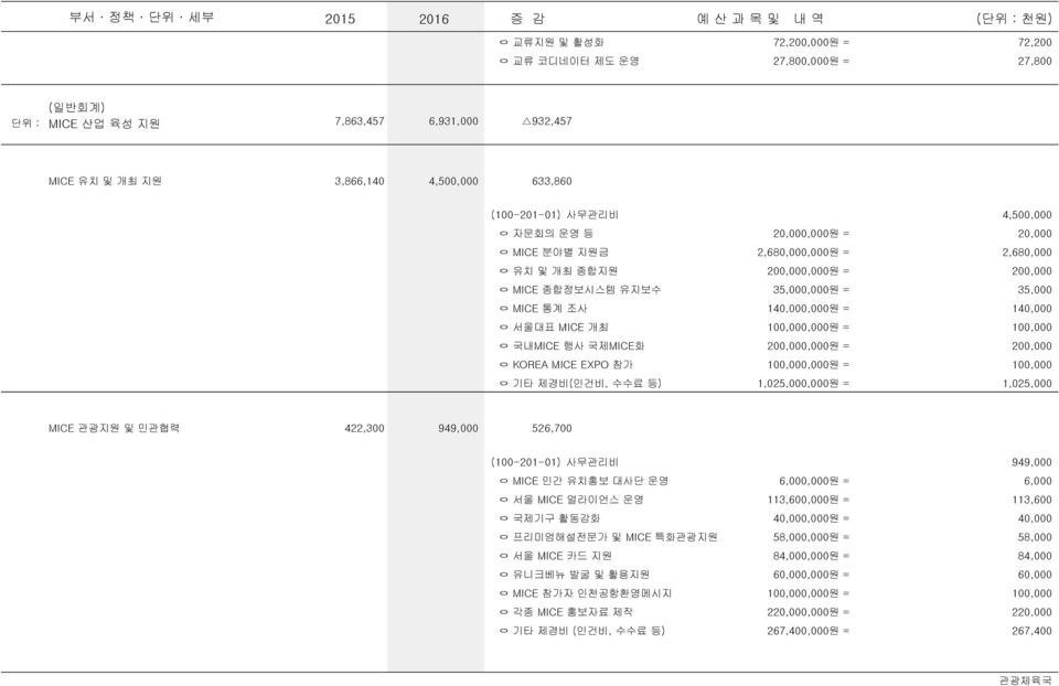 35,000,000원 = 35,000 140,000,000원 = 140,000 100,000,000원 = 100,000 200,000,000원 = 200,000 100,000,000원 = 100,000 1,025,000,000원 = 1,025,000 MICE 관광지원 및 민관협력 422,300 949,000 526,700 ㅇ MICE 민간 유치홍보 대사단