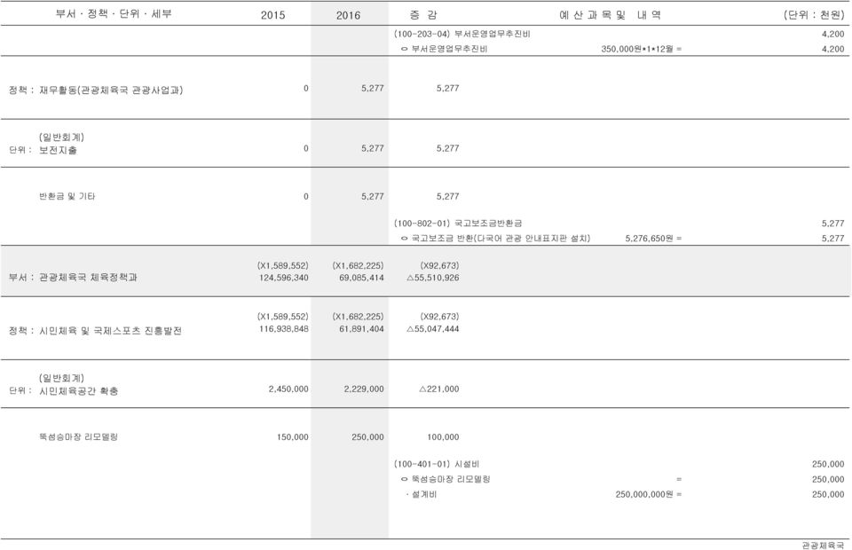 124,596,340 69,085,414 55,510,926 (X1,589,552) (X1,682,225) (X92,673) 정책 : 시민체육 및 국제스포츠 진흥발전 116,938,848 61,891,404 55,047,444 시민체육공간