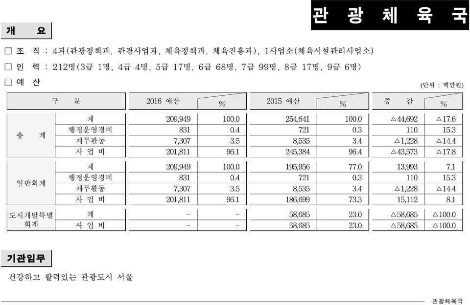 4 사 업 비 201,811 96.1 245,384 96.4 43,573 17.8 일반회계 도시개발특별 회계 계 209,949 100.0 195,956 77.0 13,993 7.1 행정운영경비 831 0.4 721 0.3 110 15.