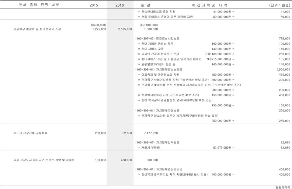 자치단체경상보조금 1,550,000 ㅇ 대표축제 및 관광명소화 지원 450,000,000원 = 450,000 ㅇ 관광특구 낙엽거리축제 지원(구비부담분 확보 조건) 300,000,000원 = 300,000 ㅇ 관광특구 활성화를 위한 한성백제 세계음식대전 지원(구비부담분 확보 조건) 200,000,000원 = 200,000 ㅇ 한성백제문화제 지원(구비부담분