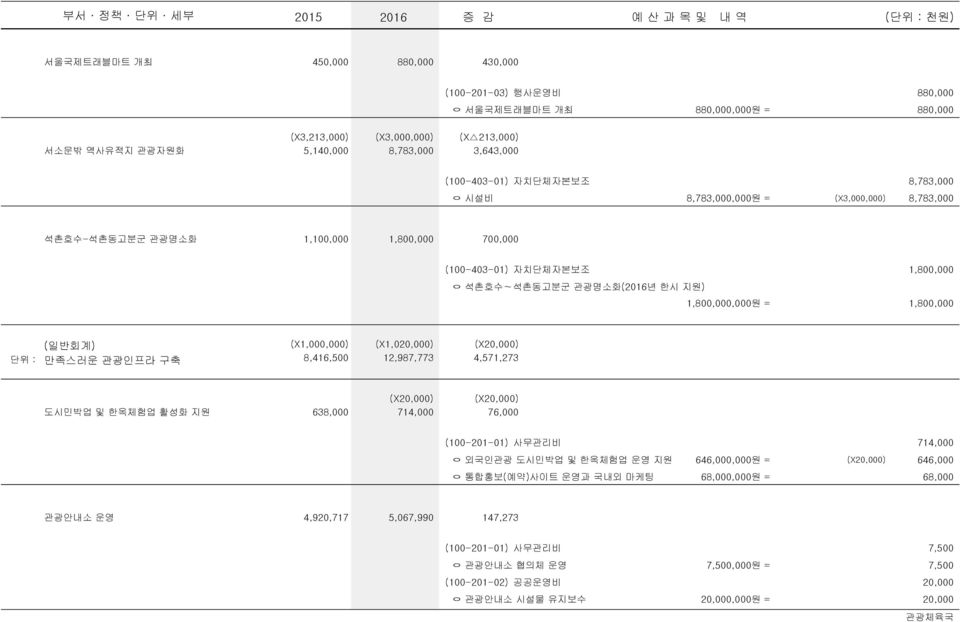 (X1,020,000) (X20,000) 만족스러운 관광인프라 구축 8,416,500 12,987,773 4,571,273 (X20,000) (X20,000) 도시민박업 및 한옥체험업 활성화 지원 638,000 714,000 76,000 ㅇ 외국인관광 도시민박업 및 한옥체험업 운영 지원 ㅇ 통합홍보(예약)사이트 운영과 국내외 마케팅