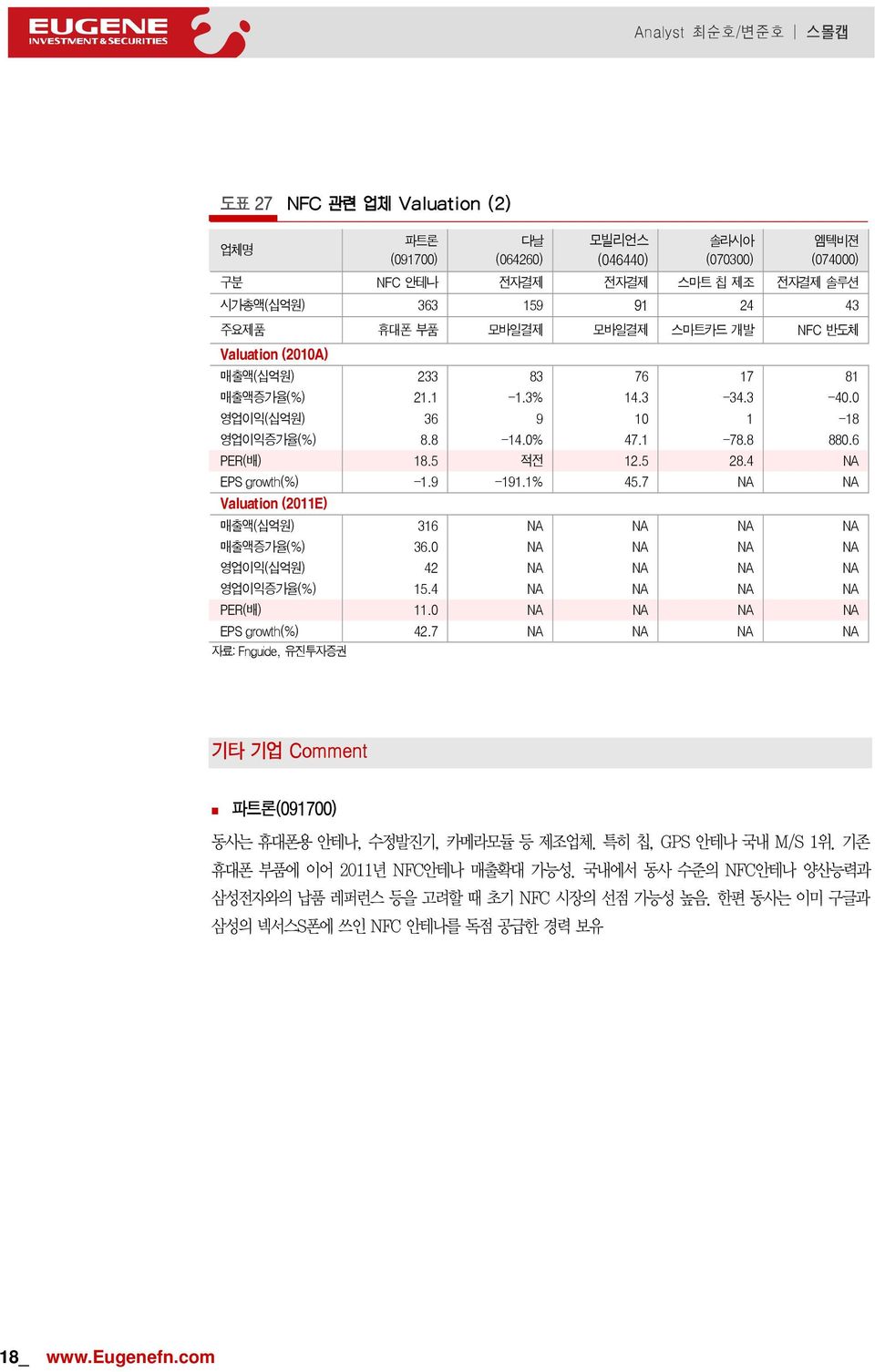 7 NA NA Valuation (2011E) 매출액(십억원) 316 NA NA NA NA 매출액증가율(%) 36.0 NA NA NA NA 영업이익(십억원) 42 NA NA NA NA 영업이익증가율(%) 15.4 NA NA NA NA PER(배) 11.0 NA NA NA NA EPS growth(%) 42.