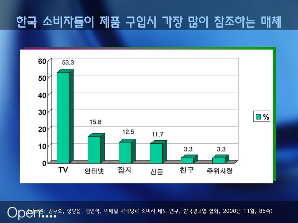 3 0 TV 잡지 친구 인터넷 신문 주위사람 (자료원: 김주호, 장상섭,