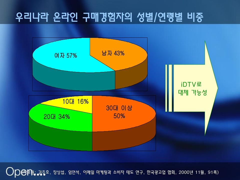 대체 가능성 (자료원: 김주호, 장상섭, 임언석, 이메일 마케팅과