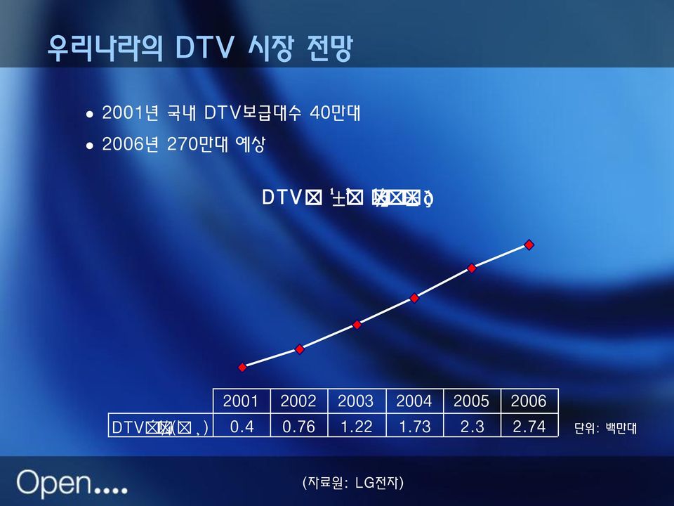 2002 2003 2004 2005 2006 DTV À¼À(¹À ) 0.