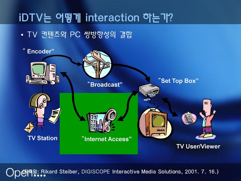 Box TV Station Internet Access TV User/Viewer